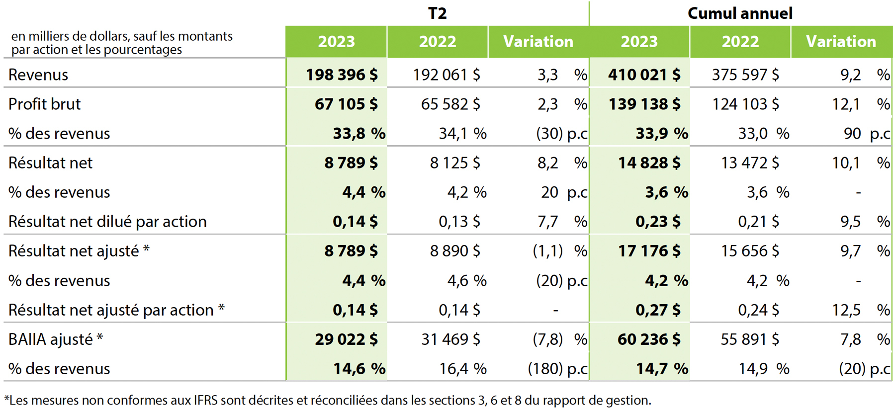 Q2 2023 Table 1 - French
