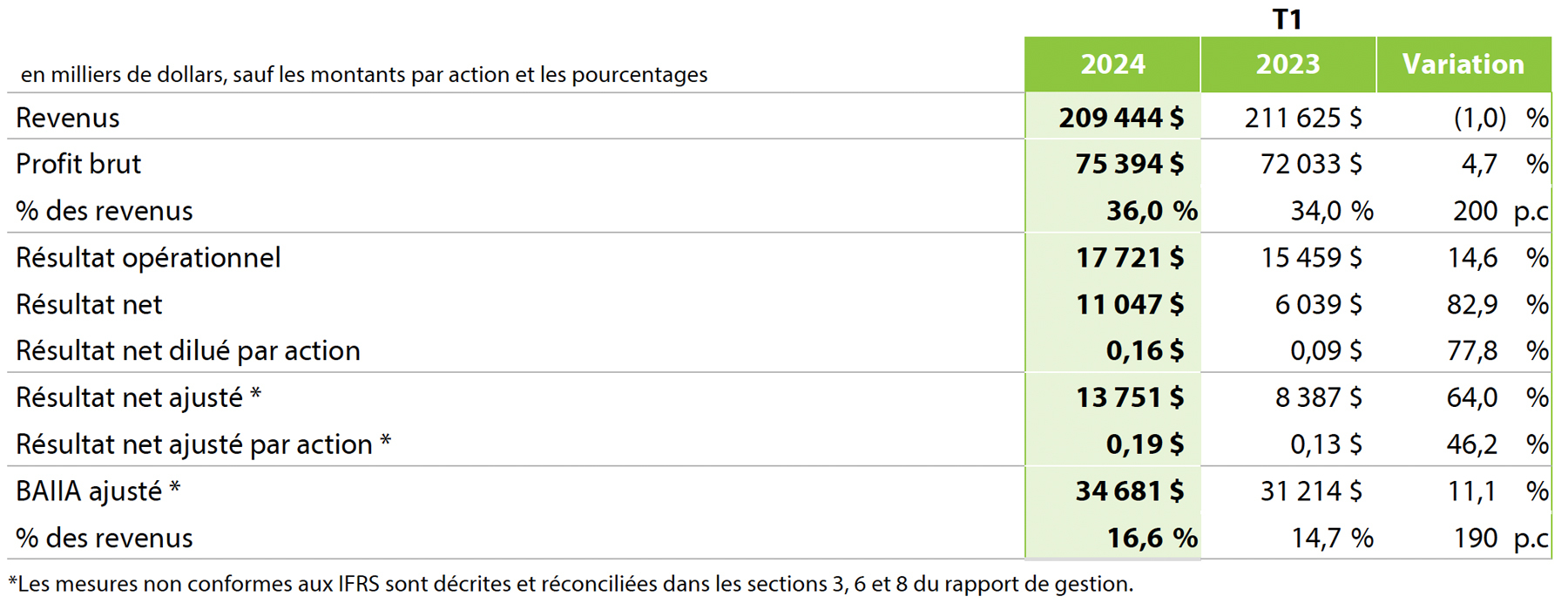 2024 Q1 - Table 1 French
