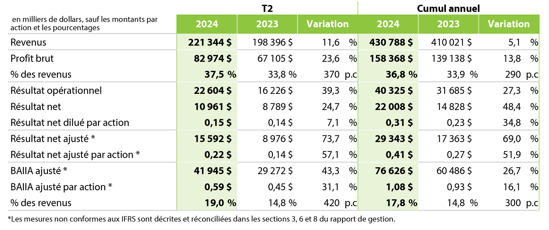 2024 Q2 - Table 1 French