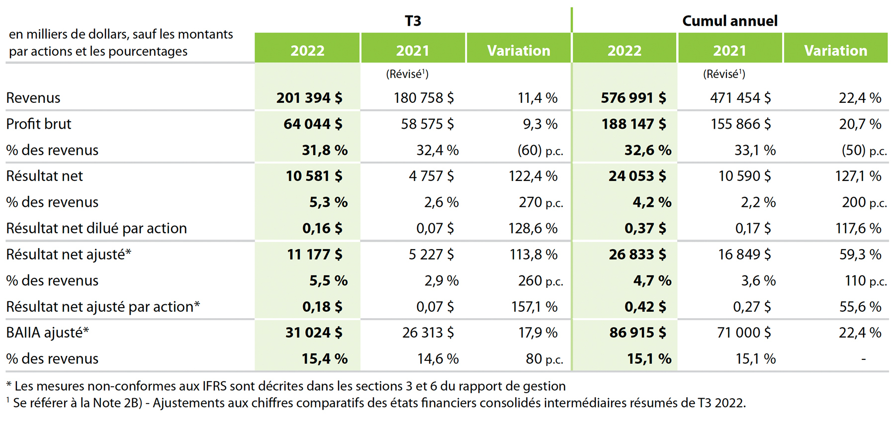 Faits saillants – 3e trimestre 2022 comparativement au 3e trimestre 2021