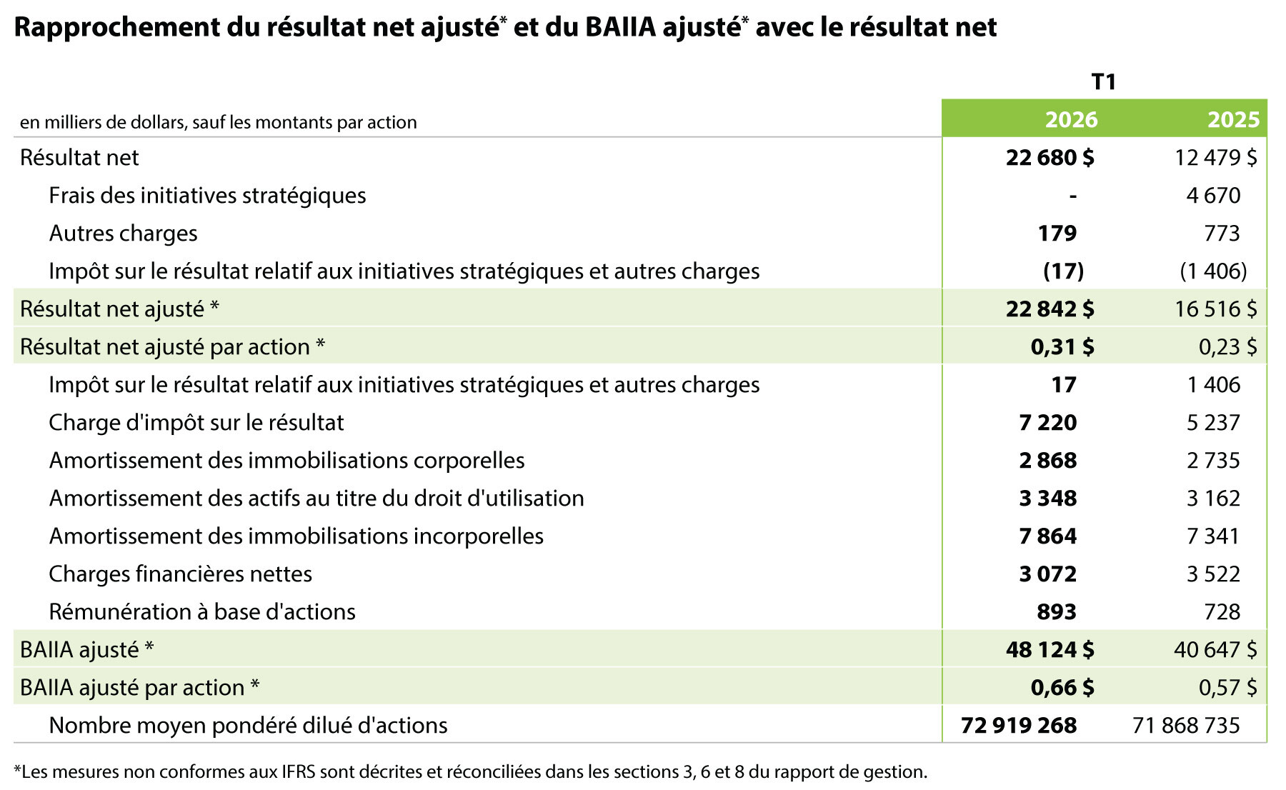 2026 Q1 Table 2 French