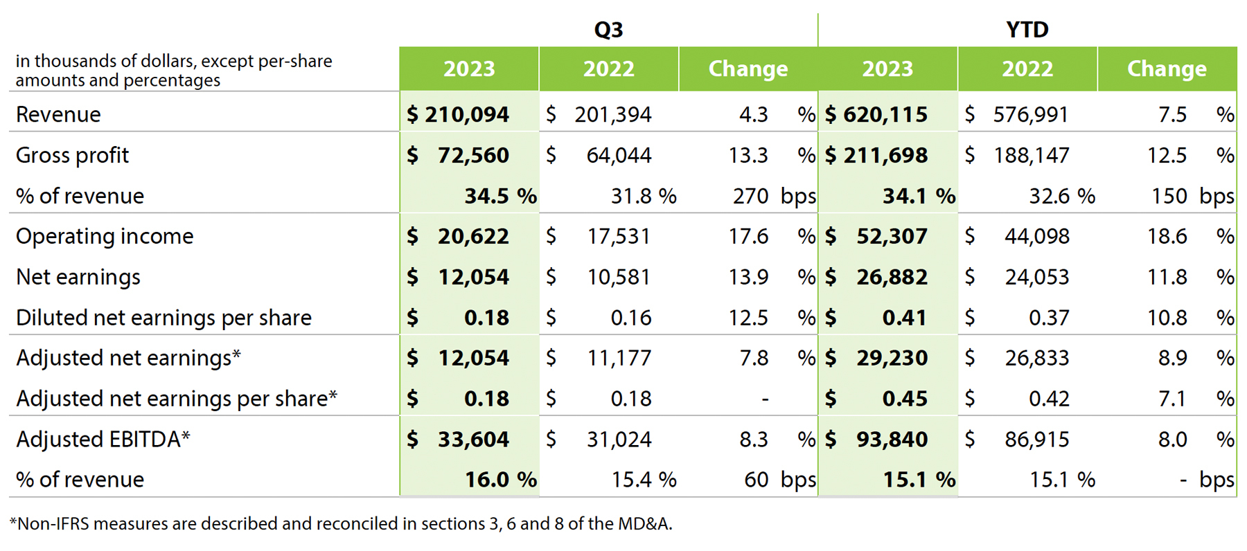 Q3 2023 Results table 1