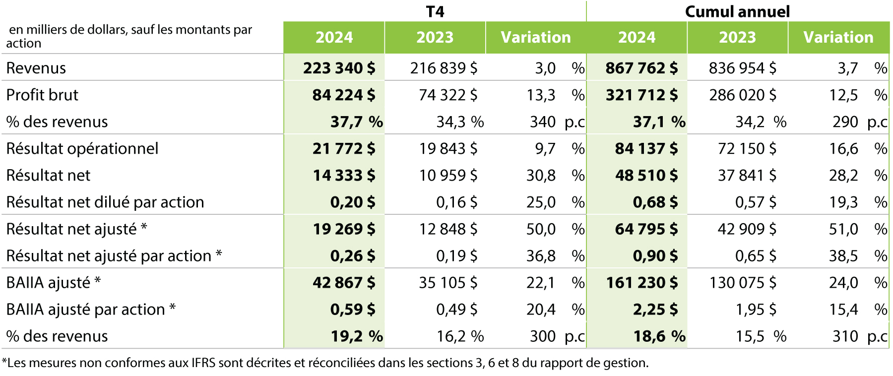 Q4 2022 Results Table 1 (French)