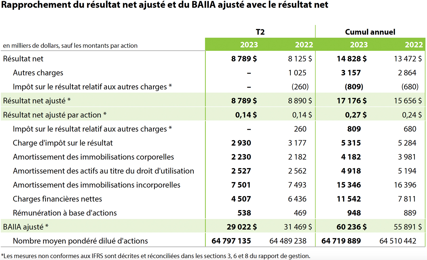 Q2 2023 Table 2 - French