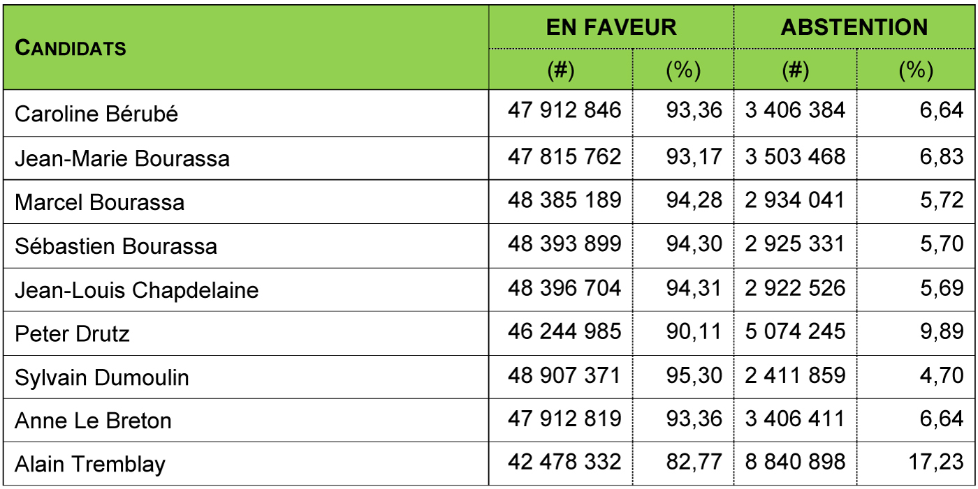 Résultats des votes de l'AG 2024
