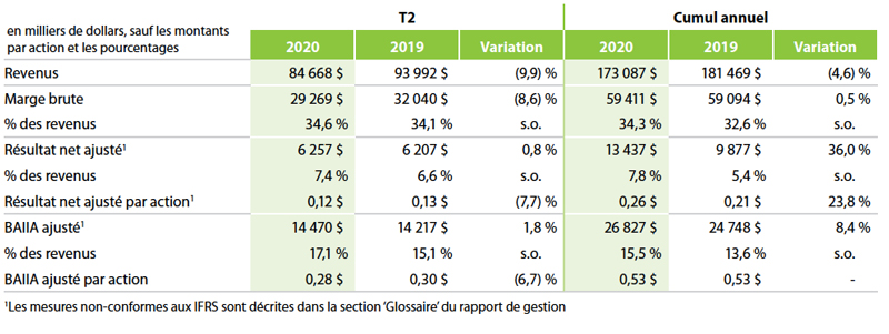 Q2 financials