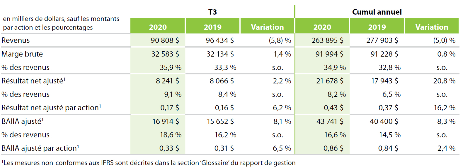 Q2 financials