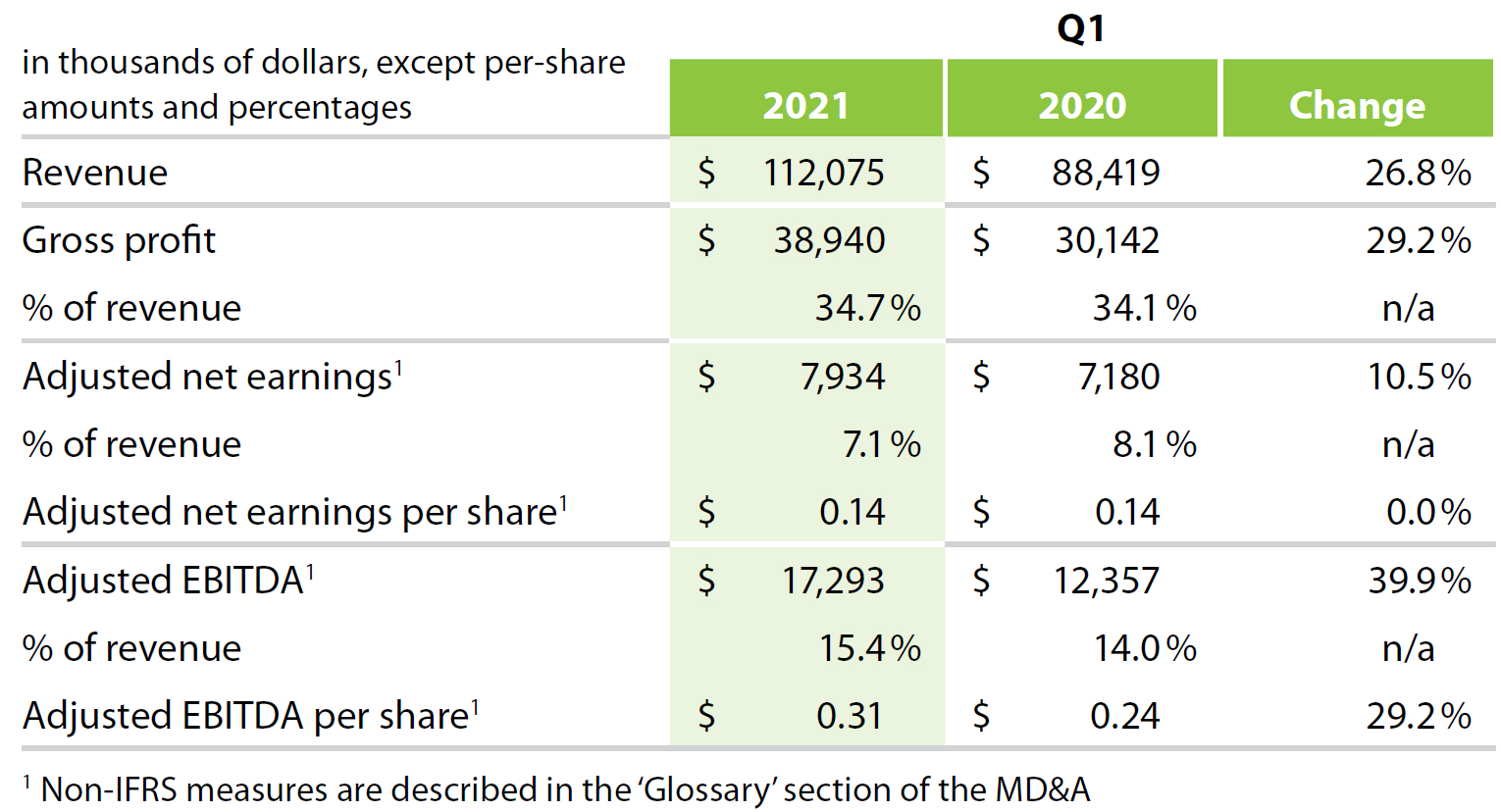 Financials Q1 2021