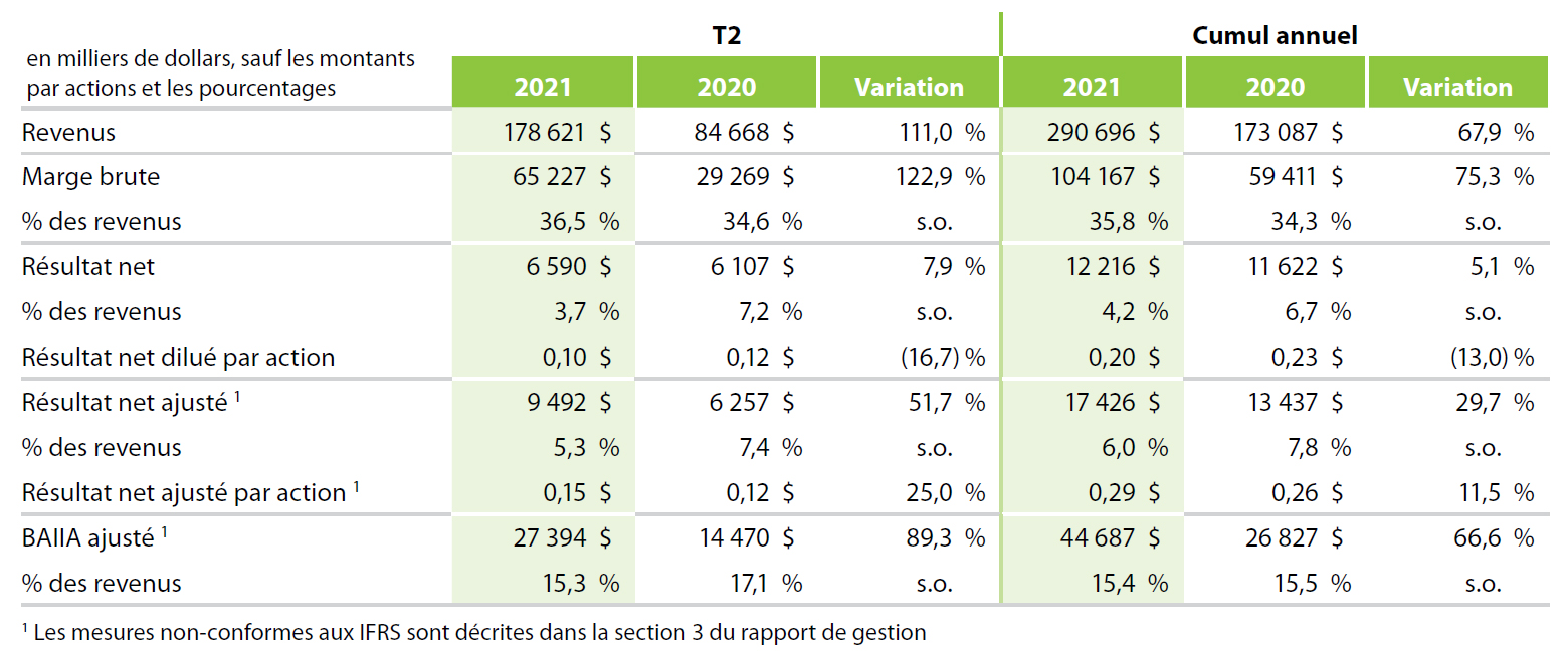 Financials Q2 2021 FR
