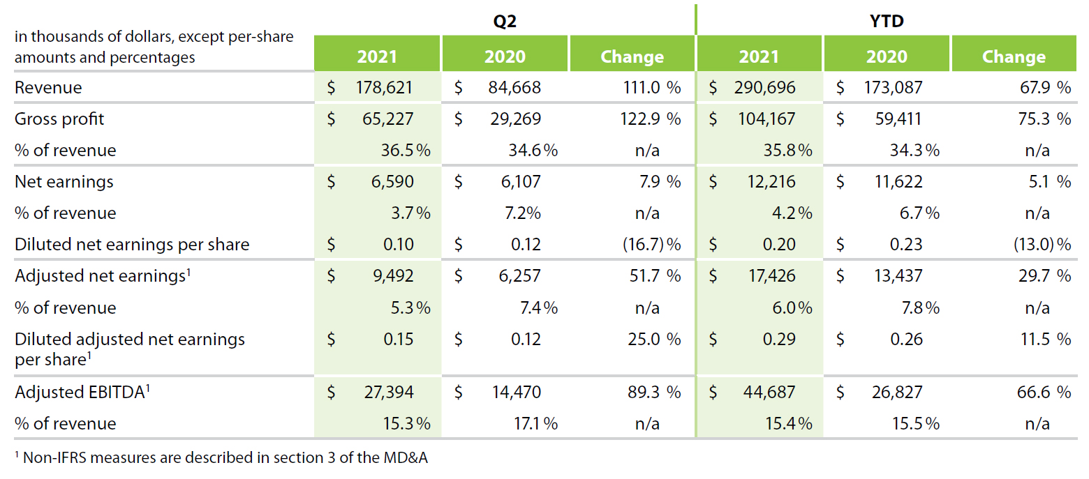 Financials Q2 2021