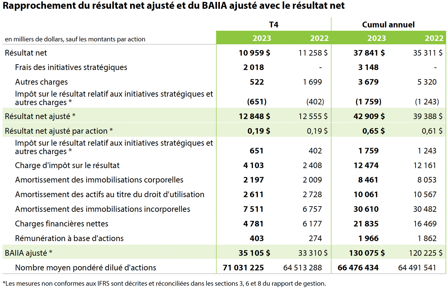 Q4 Results 2022 table 2 (French)