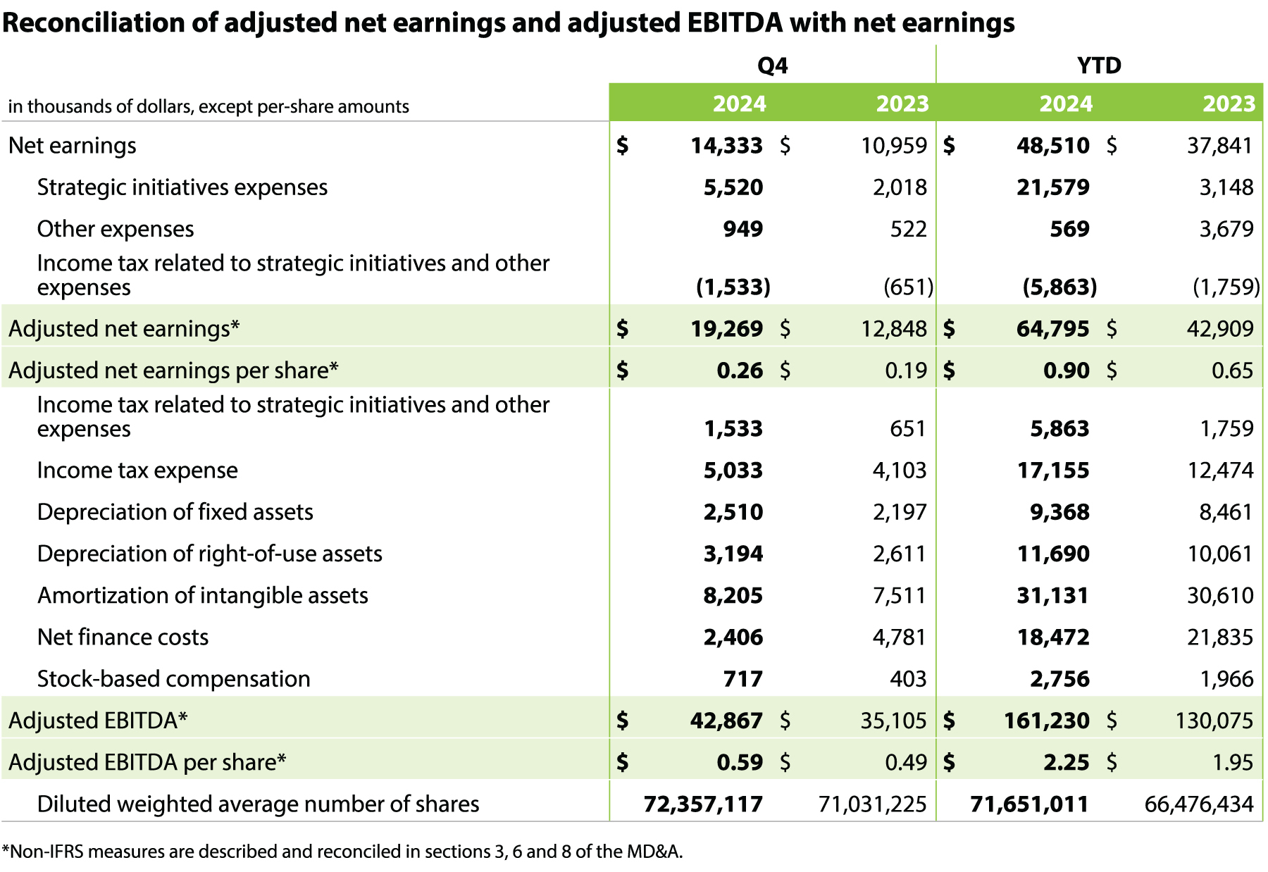 Q4 + YTD Results Table 2 (English)