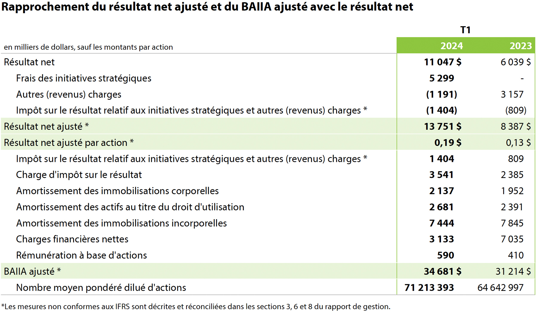 2024 Q1 Table 2 French