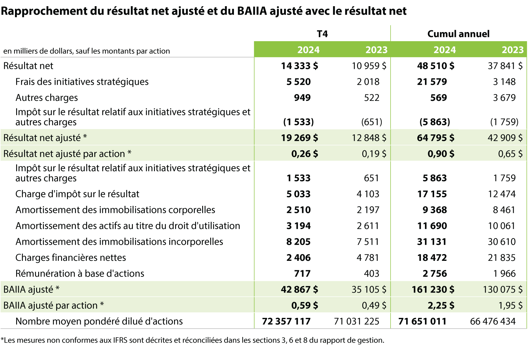 Q4 Results 2022 table 2 (French)